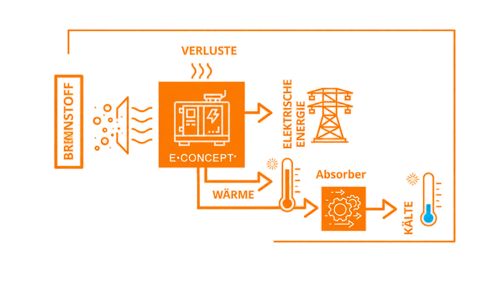 Industrielle Trigeneration für Strom Wärme und Kälte